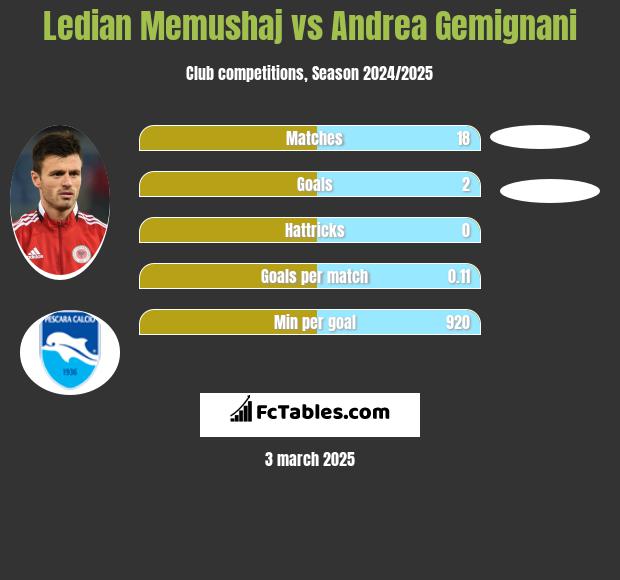 Ledian Memushaj vs Andrea Gemignani h2h player stats