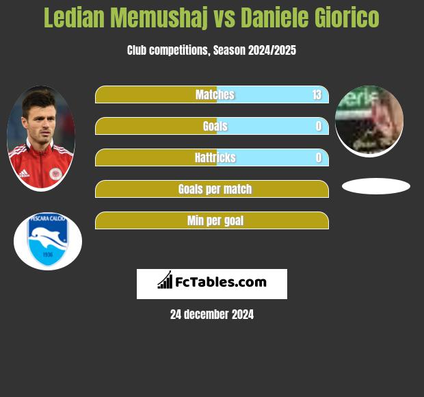 Ledian Memushaj vs Daniele Giorico h2h player stats