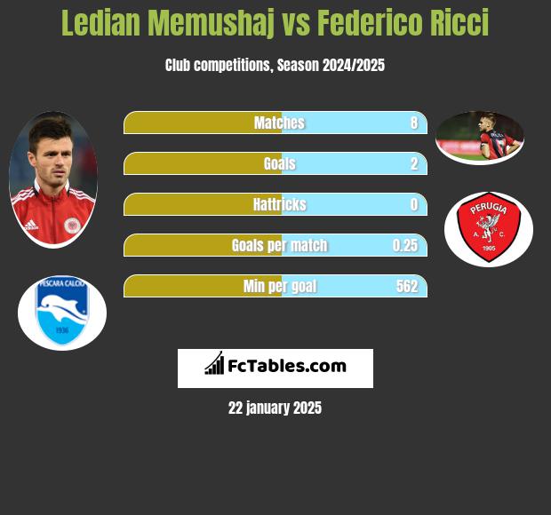 Ledian Memushaj vs Federico Ricci h2h player stats