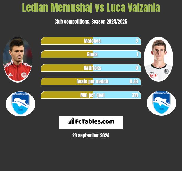 Ledian Memushaj vs Luca Valzania h2h player stats