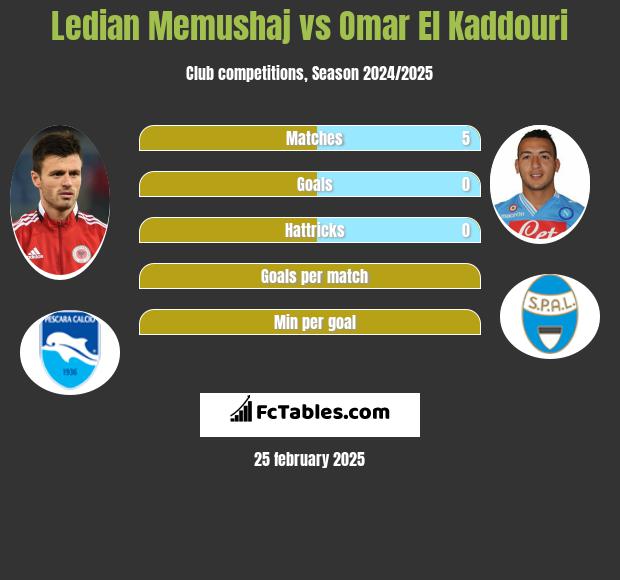 Ledian Memushaj vs Omar El Kaddouri h2h player stats