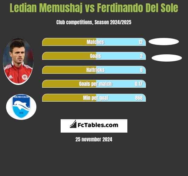 Ledian Memushaj vs Ferdinando Del Sole h2h player stats