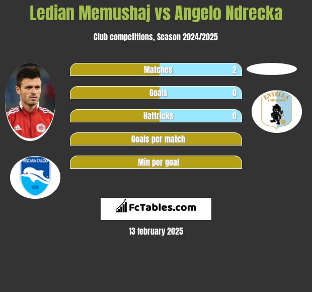 Ledian Memushaj vs Angelo Ndrecka h2h player stats