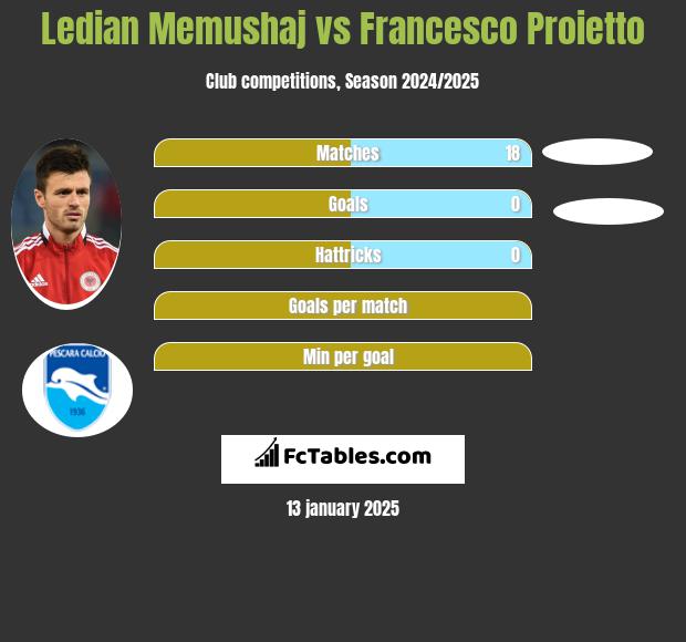 Ledian Memushaj vs Francesco Proietto h2h player stats