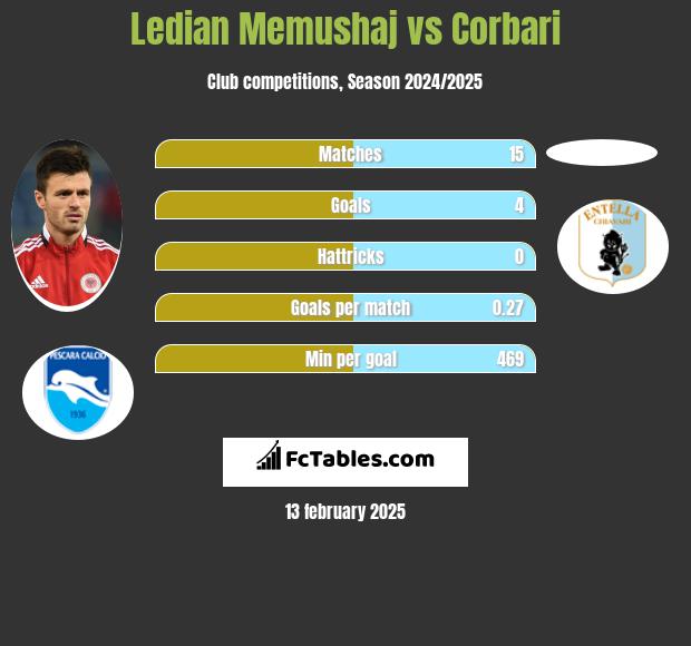 Ledian Memushaj vs Corbari h2h player stats