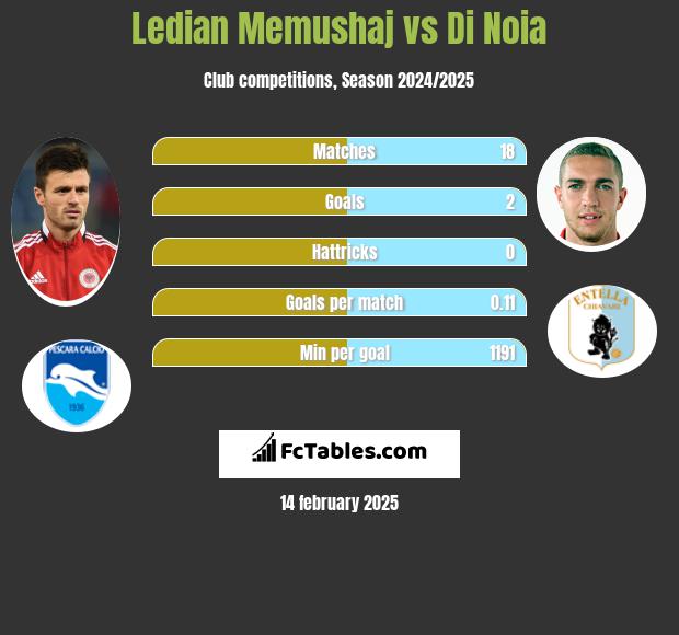 Ledian Memushaj vs Di Noia h2h player stats