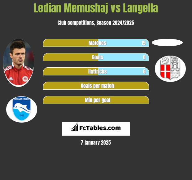 Ledian Memushaj vs Langella h2h player stats