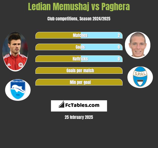 Ledian Memushaj vs Paghera h2h player stats