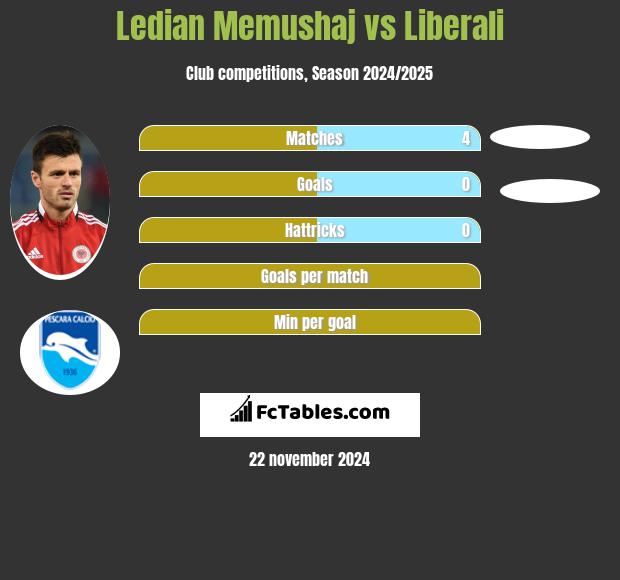 Ledian Memushaj vs Liberali h2h player stats