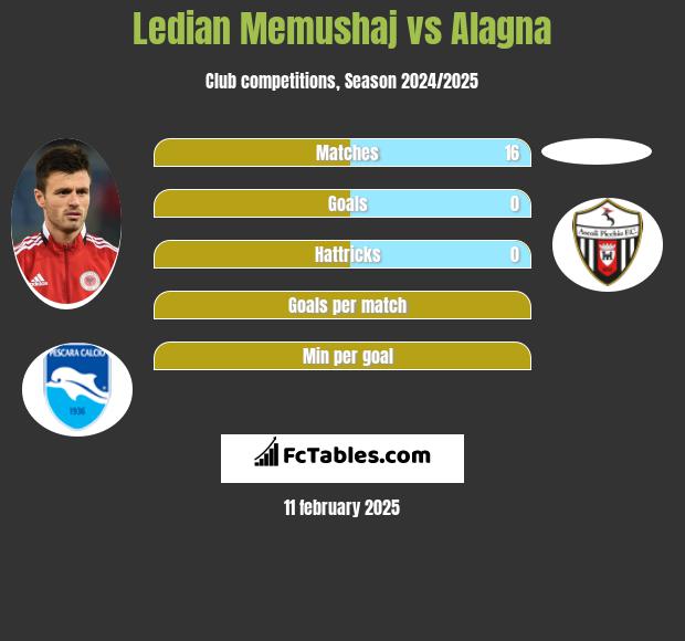 Ledian Memushaj vs Alagna h2h player stats