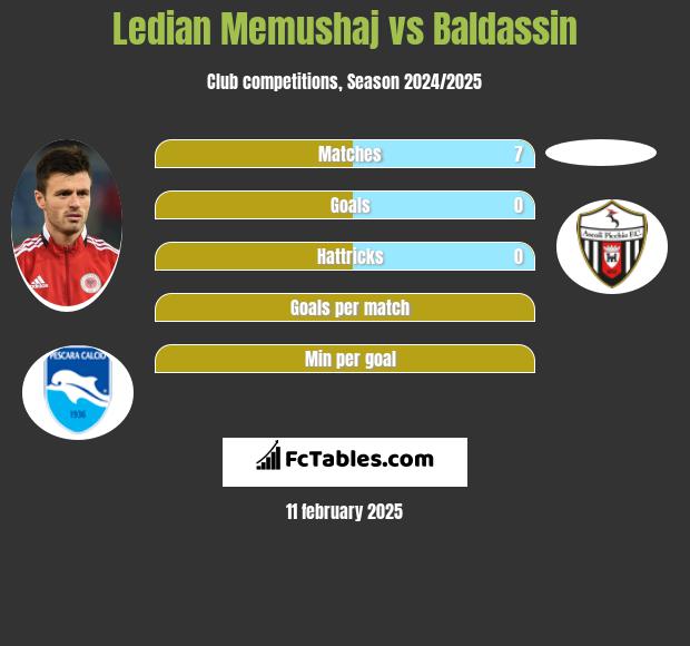 Ledian Memushaj vs Baldassin h2h player stats