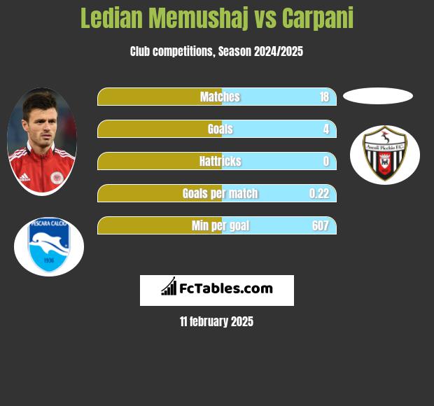 Ledian Memushaj vs Carpani h2h player stats