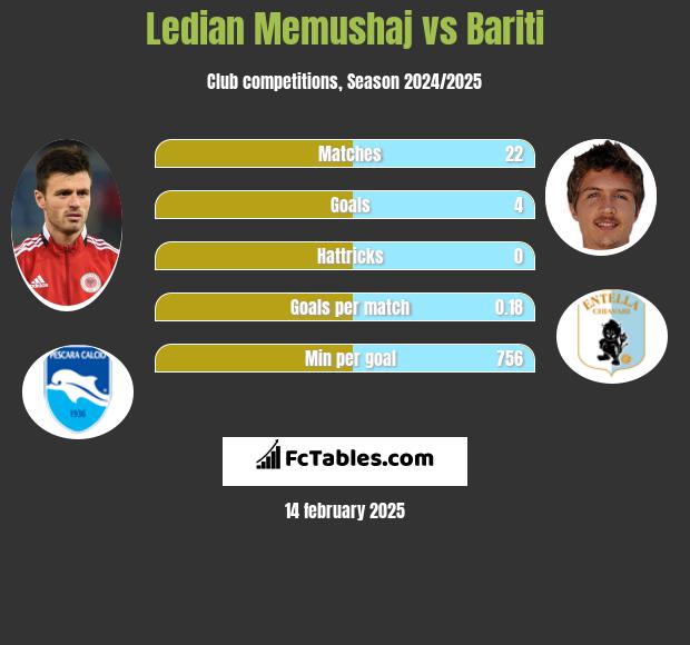 Ledian Memushaj vs Bariti h2h player stats