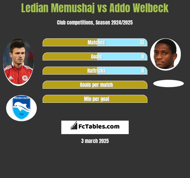 Ledian Memushaj vs Addo Welbeck h2h player stats