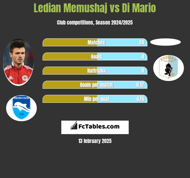 Ledian Memushaj vs Di Mario h2h player stats