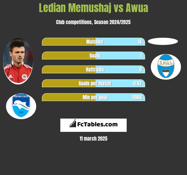 Ledian Memushaj vs Awua h2h player stats