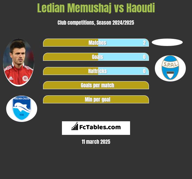 Ledian Memushaj vs Haoudi h2h player stats