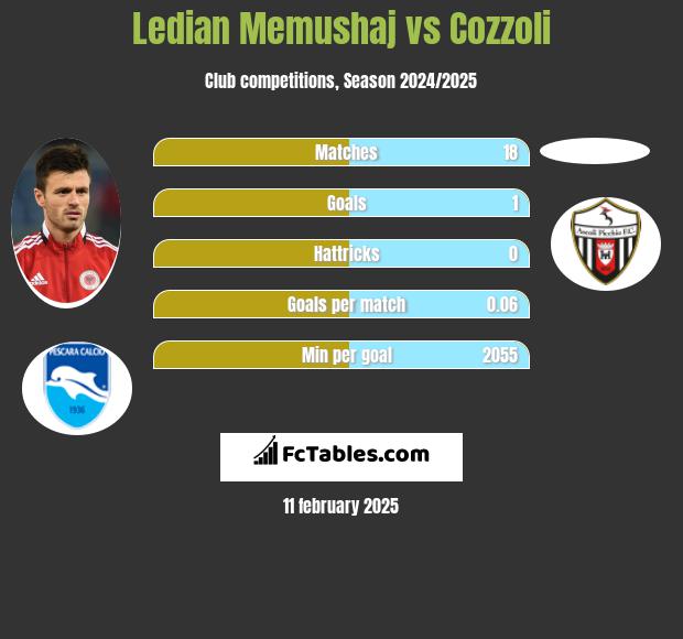 Ledian Memushaj vs Cozzoli h2h player stats