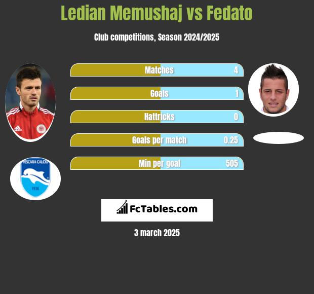 Ledian Memushaj vs Fedato h2h player stats