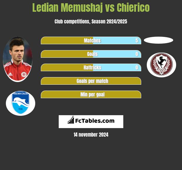 Ledian Memushaj vs Chierico h2h player stats