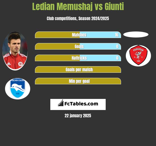 Ledian Memushaj vs Giunti h2h player stats