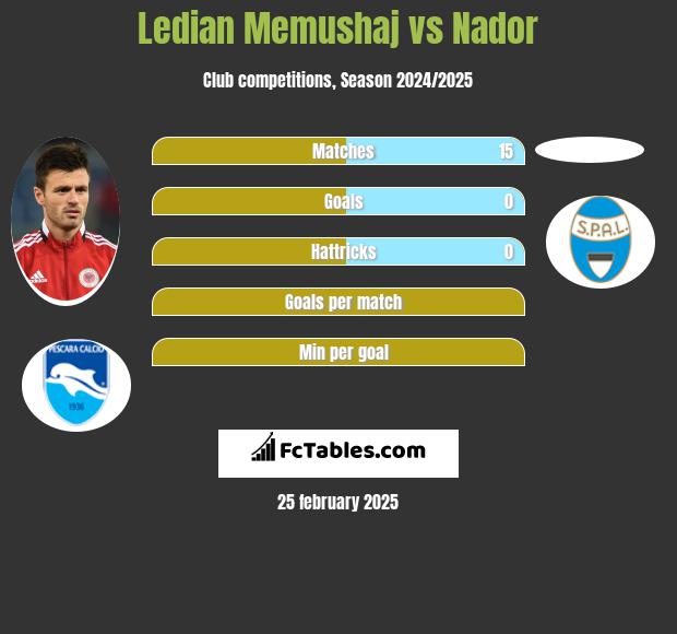 Ledian Memushaj vs Nador h2h player stats