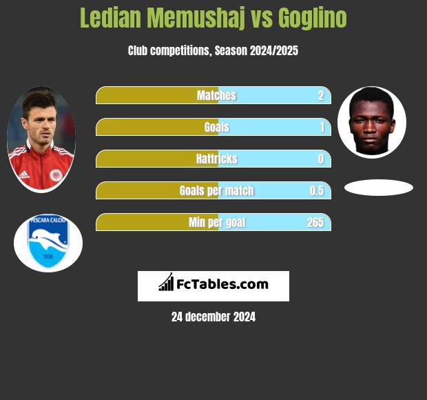 Ledian Memushaj vs Goglino h2h player stats