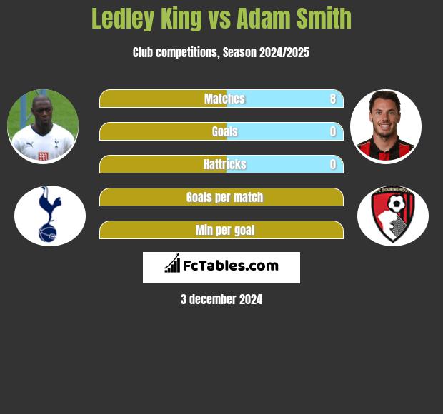 Ledley King vs Adam Smith h2h player stats