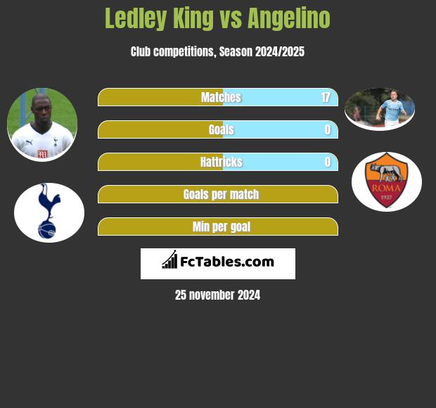 Ledley King vs Angelino h2h player stats