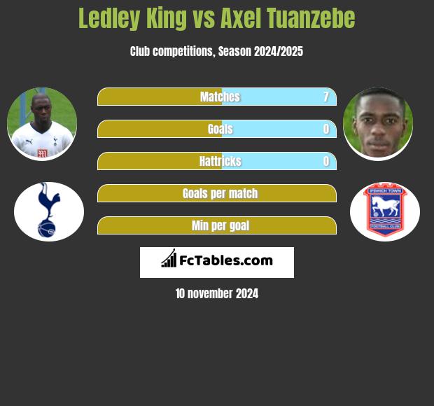 Ledley King vs Axel Tuanzebe h2h player stats