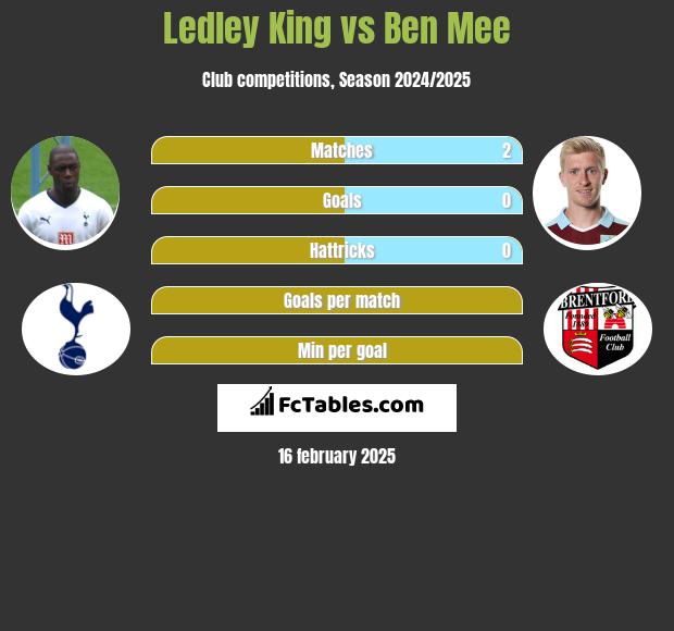 Ledley King vs Ben Mee h2h player stats