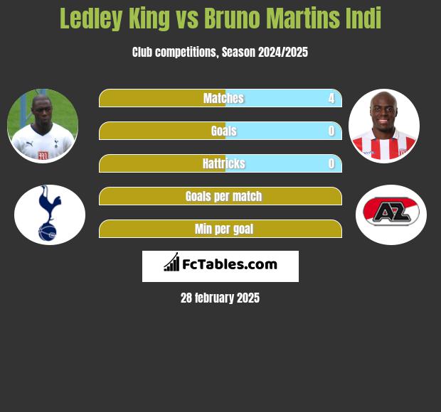 Ledley King vs Bruno Martins Indi h2h player stats