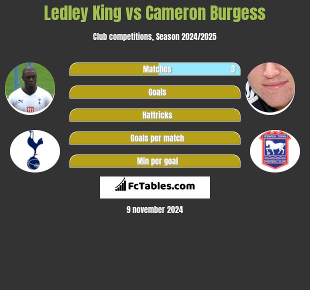 Ledley King vs Cameron Burgess h2h player stats