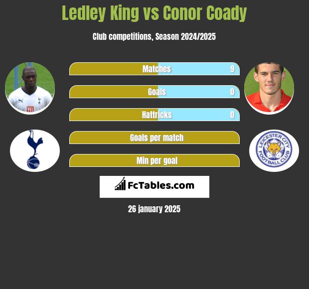 Ledley King vs Conor Coady h2h player stats