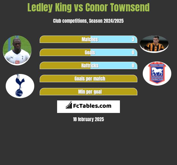 Ledley King vs Conor Townsend h2h player stats