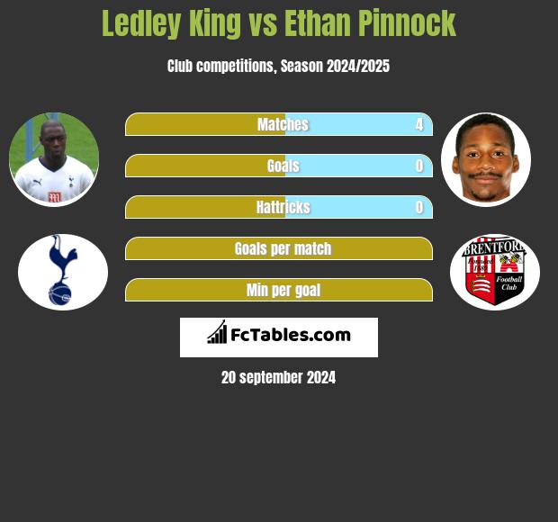 Ledley King vs Ethan Pinnock h2h player stats