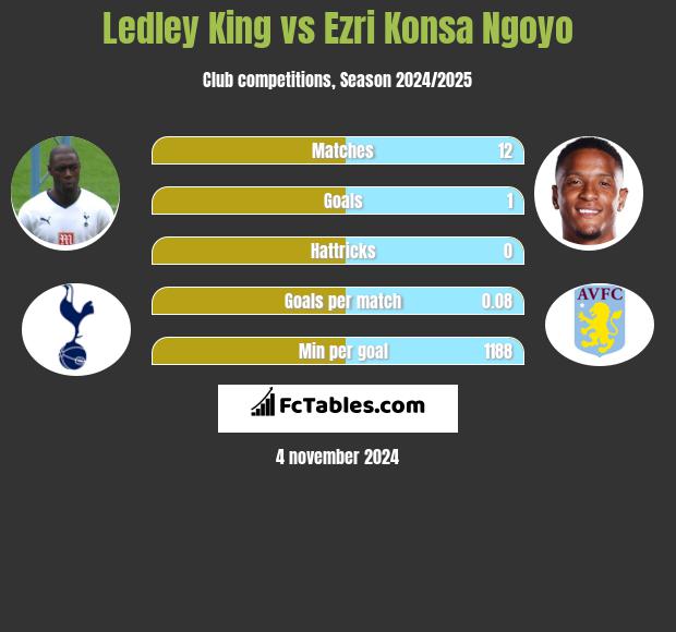 Ledley King vs Ezri Konsa Ngoyo h2h player stats