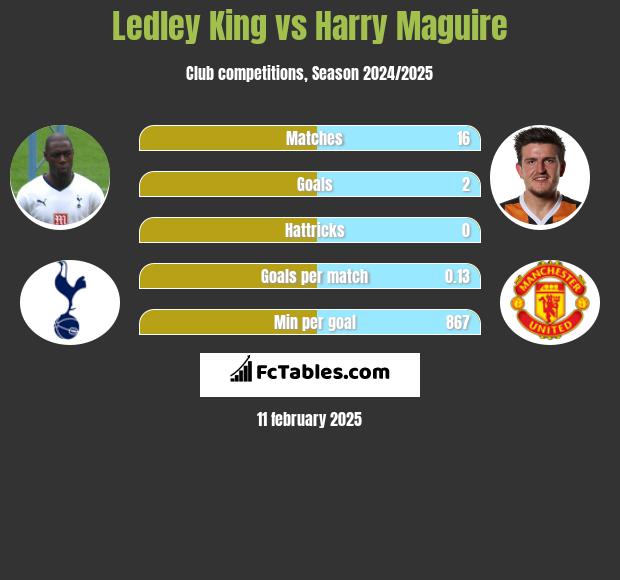 Ledley King vs Harry Maguire h2h player stats