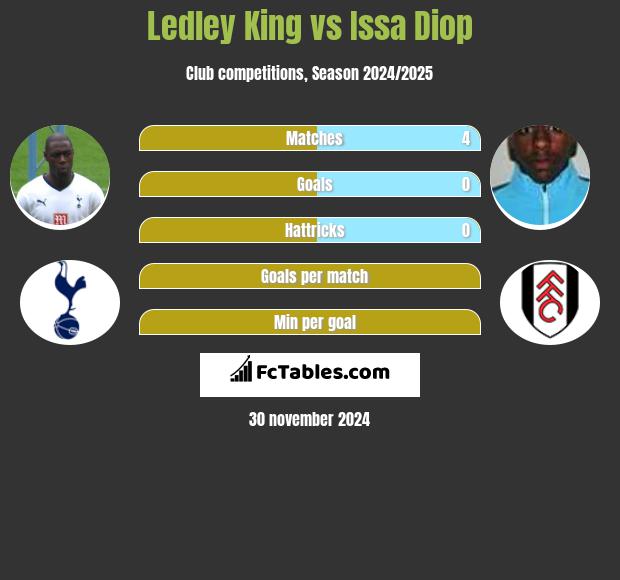 Ledley King vs Issa Diop h2h player stats