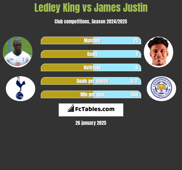 Ledley King vs James Justin h2h player stats