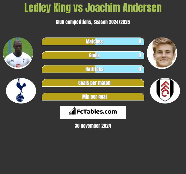 Ledley King vs Joachim Andersen h2h player stats