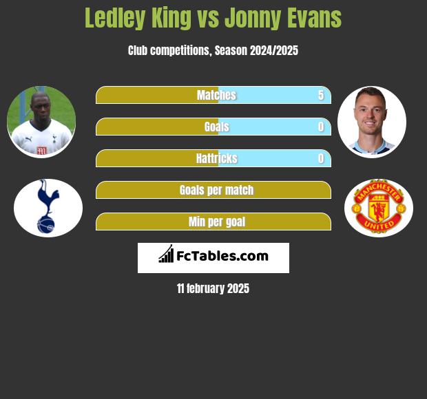 Ledley King vs Jonny Evans h2h player stats