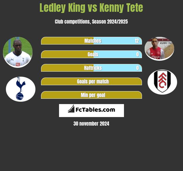 Ledley King vs Kenny Tete h2h player stats