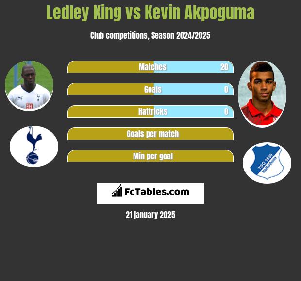 Ledley King vs Kevin Akpoguma h2h player stats