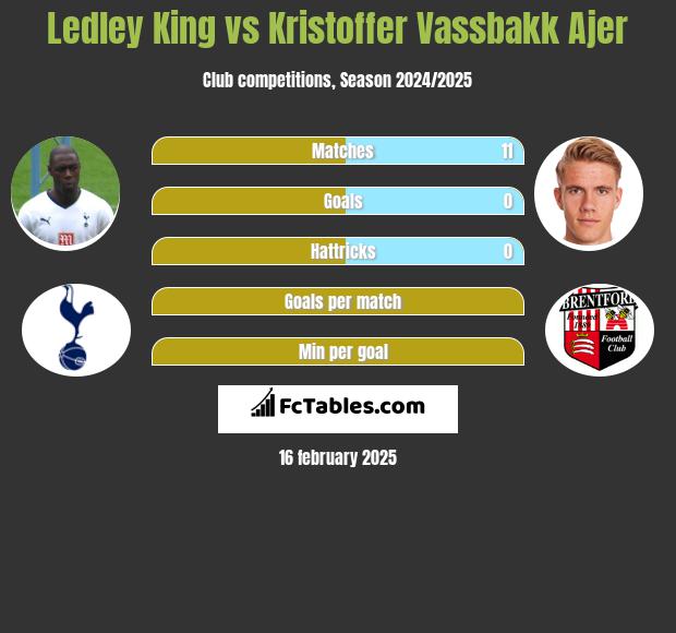 Ledley King vs Kristoffer Vassbakk Ajer h2h player stats