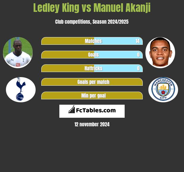 Ledley King vs Manuel Akanji h2h player stats