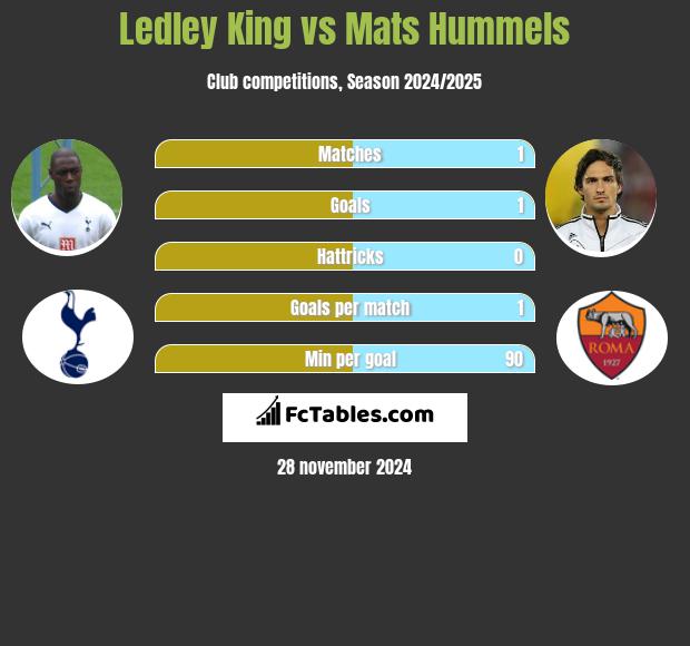 Ledley King vs Mats Hummels h2h player stats