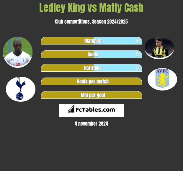 Ledley King vs Matty Cash h2h player stats