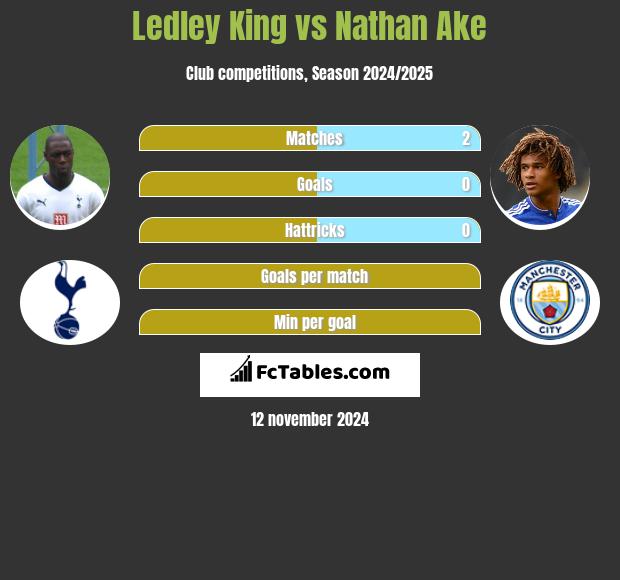 Ledley King vs Nathan Ake h2h player stats