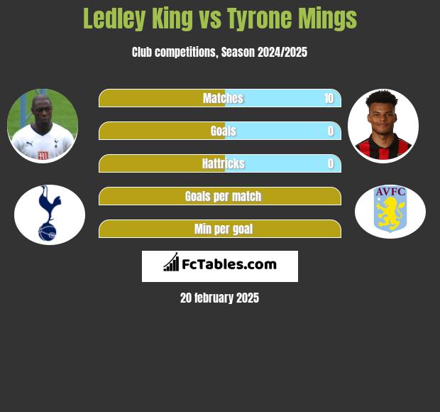 Ledley King vs Tyrone Mings h2h player stats